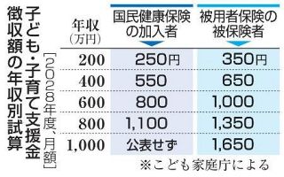 年収４００万円の人は月５５０円　自営業者らの子育て支援金