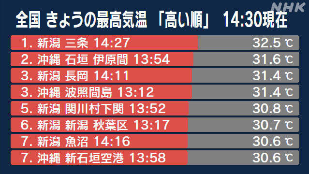 新潟県で30度超える 沖縄県除きことし全国初の真夏日に