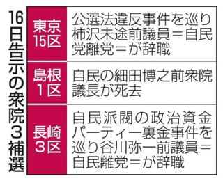 衆院3補選が告示、28日投開票　自民、東京・長崎不戦敗