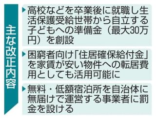 改正困窮者支援法が成立　子ども就職自立に準備金支給