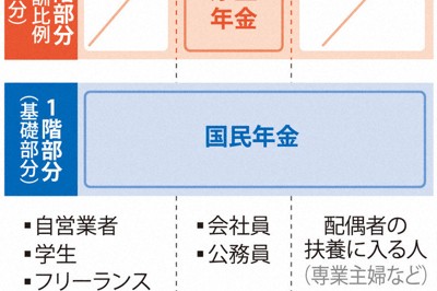 国民年金納付5年延長、国会で質疑集中　政府の狙いは？