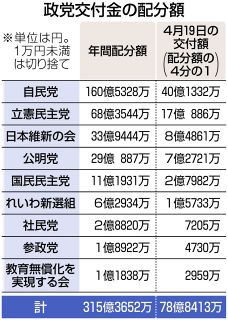 裏金発覚でも減らない「政党交付金」は年間315億円　「民主政治の健全な発展」に役立っているのか