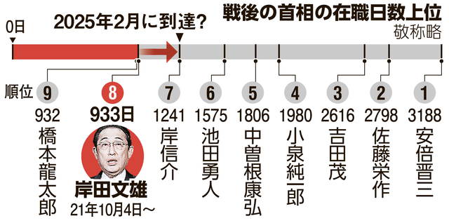 首相の在職日数、8位に　7位の岸元首相超えには総裁選のハードル