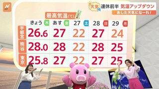 【4月26日 関東の天気】 連休前半 気温アップダウン