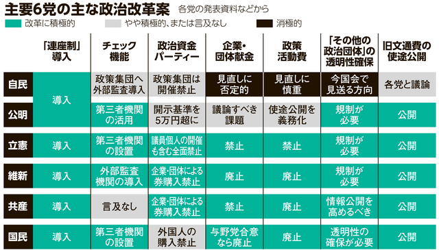 政治改革、各党案に大きな隔たり　実効性ある改正案まとまるか