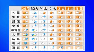 西日本の広い範囲で雨　東海 夕方以降は雨　関東甲信を中心に暑さが続く【4月28日　明日の天気】