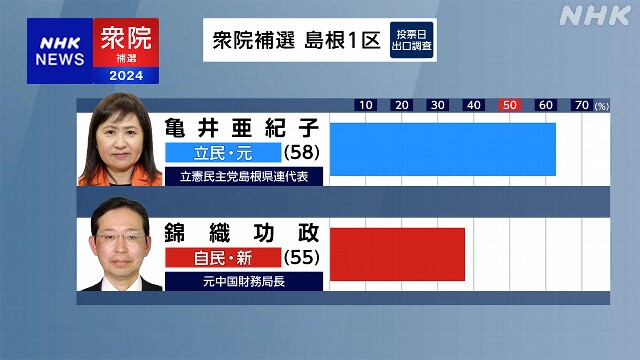 【速報】島根1区 立民 亀井亜紀子氏が当選確実 衆議院補欠選挙