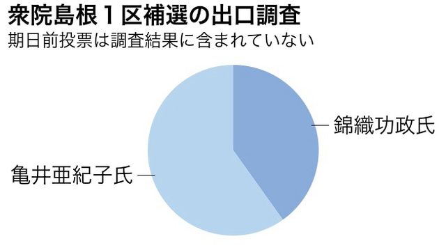 与野党一騎打ちの島根１区補選、亀井氏が錦織氏上回る　朝日出口調査