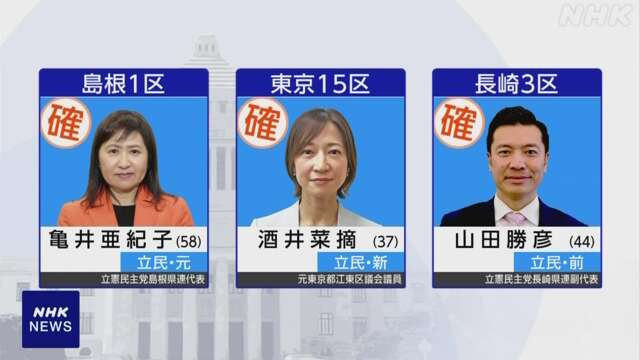 衆議院補欠選挙 立民 3選挙区すべて当選確実 自民は議席失う