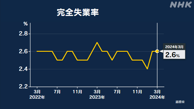 昨年度の完全失業率 2.6％ 前年度から横ばい