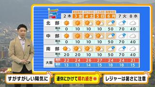 【近畿の天気】２日（木）は久しぶりの洗濯日和　大型連休にかけて晴天が長続きしそう