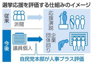 自民、選挙応援入れば評価プラス　人事をぶら下げ、派閥の穴埋め