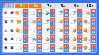 晴天続く連休明け 北⽇本から⻄⽇本では6～9⽇にかけて⾬の降る⽇も　⽇本海に残る気圧の⾕に注意