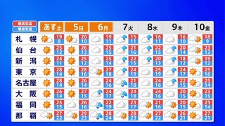 【GW後半の天気】5日（日）にかけて青空と初夏の暑さ続く　最終日6日（月）は西日本中心に荒天のおそれ