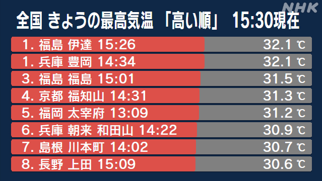 気温上昇 各地で30度以上の真夏日 5日も暑く熱中症に注意を