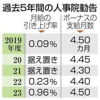 月給上げ幅、１％超え焦点　国家公務員、２４年度