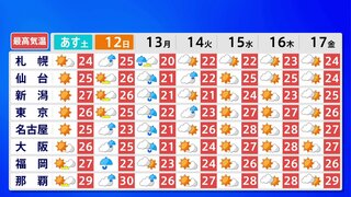 全国的に晴れて真夏日のところも　日曜～月曜は警報級の大雨のおそれ