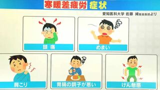 その頭痛・けん怠感は「寒暖差疲労」では？きょうからできる対策　10日朝と昼の気温差は名古屋で15度　岐阜・高山市では24度超