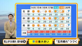 【近畿の天気】１４日（火）はスッキリ晴れて日ざし強烈！朝と日中の「寒暖差」にも要注意