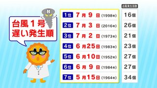 【台風まだ発生していない】台風1号の発生が遅い理由