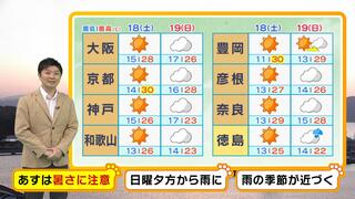 【近畿の天気】１８日（土）は暑さに注意…一方で貴重な洗濯日和に！　１９日（日）からしばらく日ざしは“お休み”？