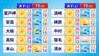 高知の天気　土曜日は晴れて夏日の地点続出　日曜日は次第に雲が広がり夜は平野部で雨　東杜和気象予報士が解説