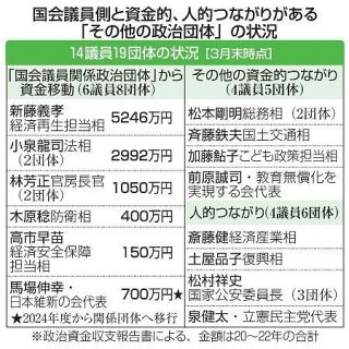 １４議員１９団体の使途公開緩く　閣僚、党首の後援会など