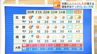 【近畿の天気】２０日（月）は早朝まで雨が降るが日中は天気回復　雨上がりは少しムシッと感じられそう