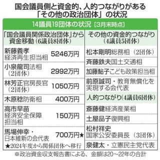 14議員19団体の使途公開緩く　閣僚、党首の後援会など