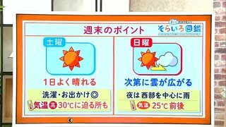 高知の天気　土日は次第に天気が下り坂に　日曜夜は雨の所も　東杜和気象予報士が解説