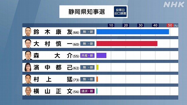 静岡県知事選挙 元浜松市長の鈴木氏と元副知事の大村氏が競る