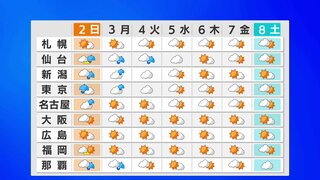 【あすからの天気は？】日曜日から月曜日にかけて大気の状態が不安定に