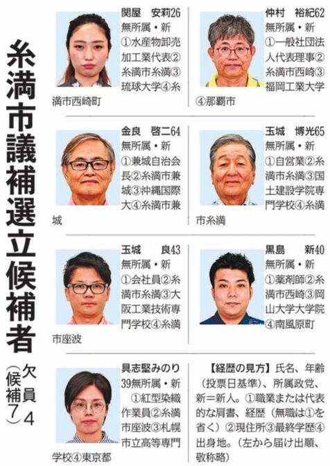 糸満市議補選、欠員4に7人が立候補　16日投開票