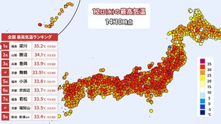 【速報】全国で今年初めて35℃以上の「猛暑日」を観測　福島県伊達市で35.2℃　東京・広島・新潟など今年初の「真夏日」に　30℃以上の真夏日地点も“今年最多”300地点超え