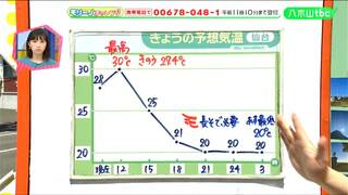 仙台30度越え今年初めて真夏日