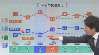 20日も真夏の暑さ続く　熱中症にくれぐれも注意を　気象予報士が解説