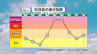 あす26日も「危険な暑さ」　沖縄本島地方・石垣島地方に「熱中症警戒アラート」