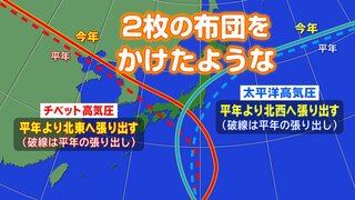 2024年も“暑い夏”に…理由は「2枚の布団をかけたような」高気圧の張り出し　最新の3か月予報発表、西日本では雨が多く