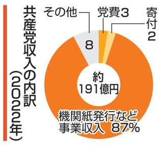 共産、赤旗購読料を60円値上げ　読者減、コスト増大が響く