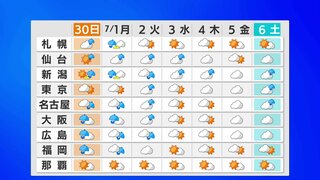 週間予報　あす日曜日からあさって月曜日にかけ全国的に雨　30℃を超える日多くムシムシとした体感続く