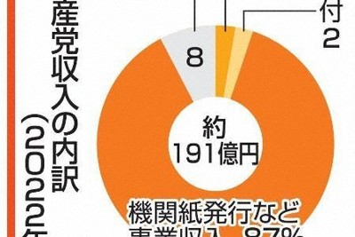 共産党、「赤旗」日曜版購読料を60円値上げ　読者減、コスト増大