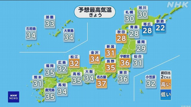 西～東日本 各地で35度以上の猛烈な暑さ予想 警戒を