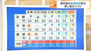 【近畿の天気】８日（月）も“うだるような暑さ”続く…熱中症に警戒を　週の中頃から梅雨空が戻る