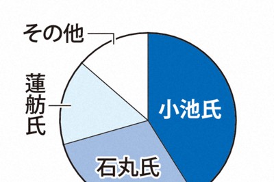 無党派層の4割強が小池氏に投票　毎日新聞ネット調査