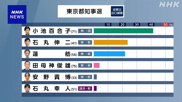 都知事選 小池氏が当選確実 石丸氏 蓮舫氏ら引き離す 出口調査