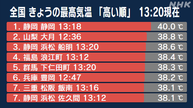 静岡市で40.0度 あすも危険な暑さ予想 熱中症に厳重警戒を