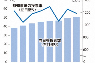 都知事選、投票率どうなる？　「注目度高い」期日前投票は2割増