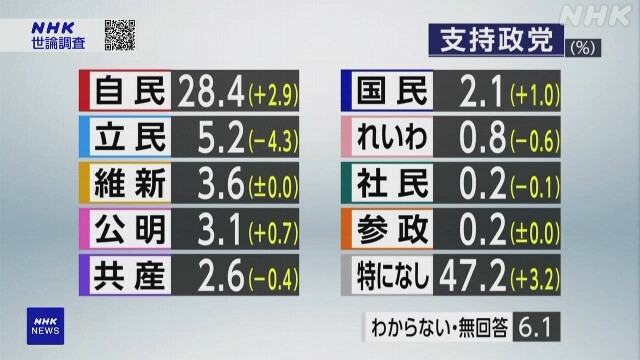 政党支持率「特にない」47.2％ 自民28.4％ 立民5.2％ 世論調査