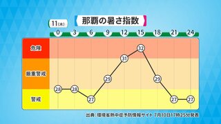 熱中症になりやすい人は？気象予報士が解説　那覇は20日連続熱帯夜…厳しい暑さ