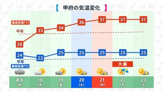 18日から気温上昇　週末以降は連日35度以上の猛暑日か　37度予想も　気象予報士が解説　山梨